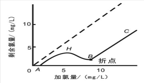 游離氯、余氯和總氯的區(qū)別